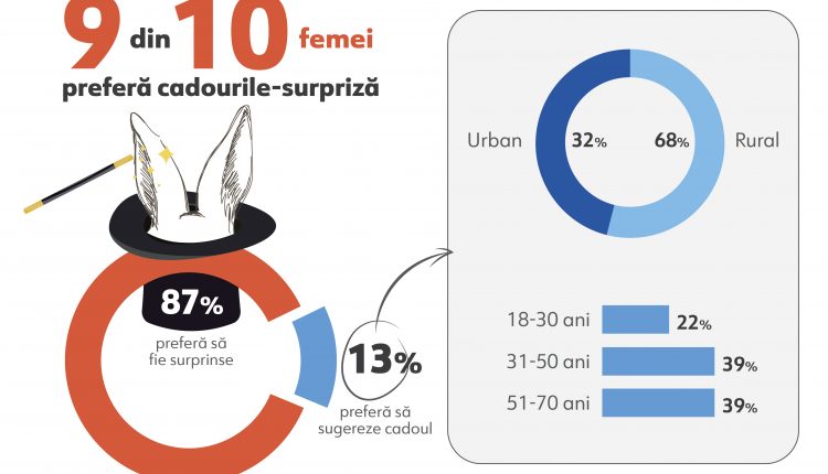 cadouri femei