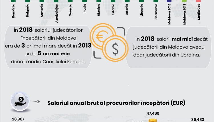 infografic salariile judecatorilor si procurorilor moldova 1